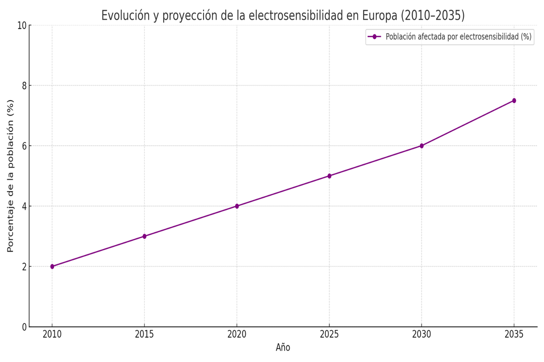 evolucion_electrosensibilidad